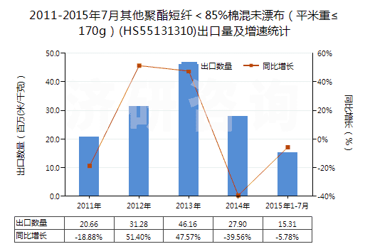 2011-2015年7月其他聚酯短纖<85%棉混未漂布(平米重≤170g)(HS55131310)出口量及增速統(tǒng)計 2011-2015年7月其他聚酯短纖<85%棉混未漂布(平米重≤170g)(HS55131310)出口量及增速統(tǒng)計